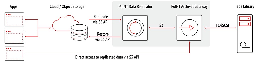 S3 Tape Integration mit PoINT Archival Gateway